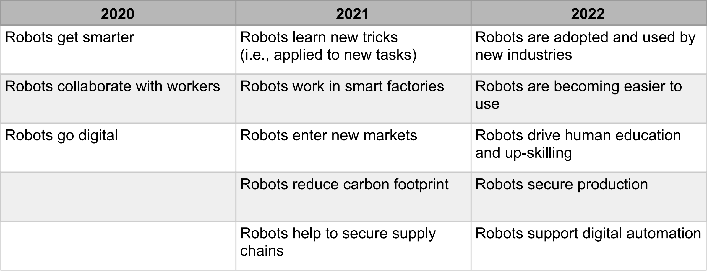 Robot Trends